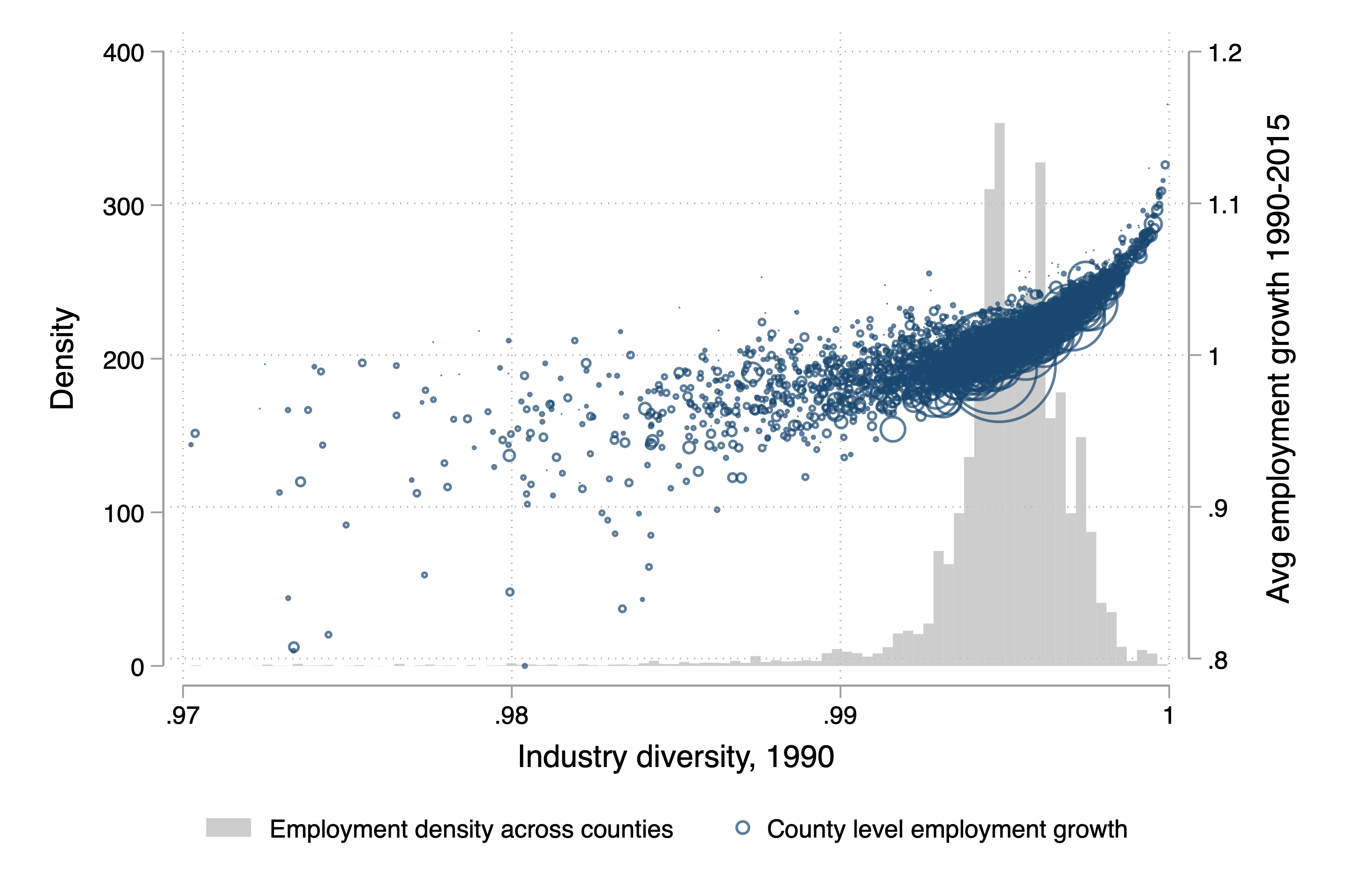 Industry diversity and employment growth