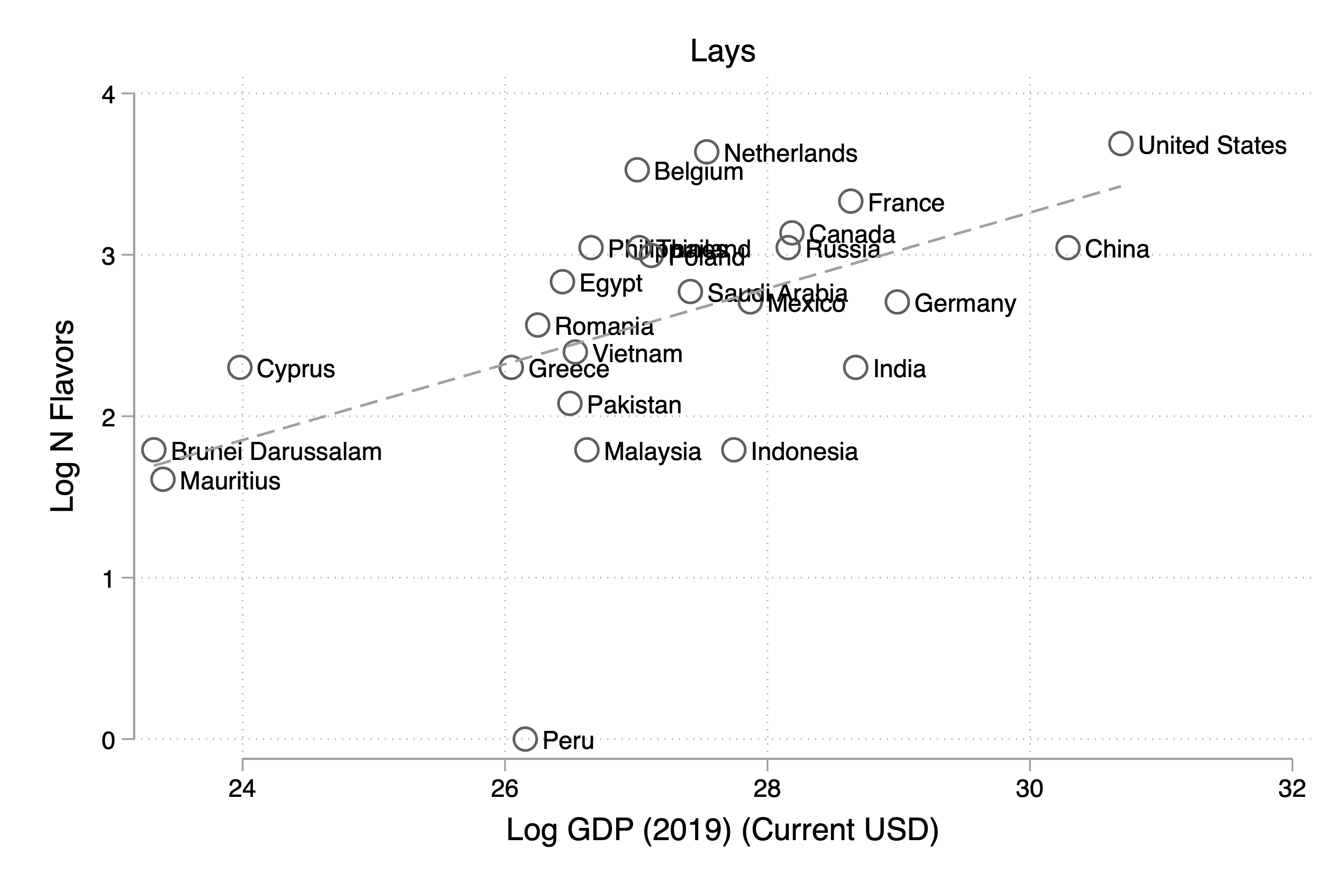 Lay's Flavors and GDP