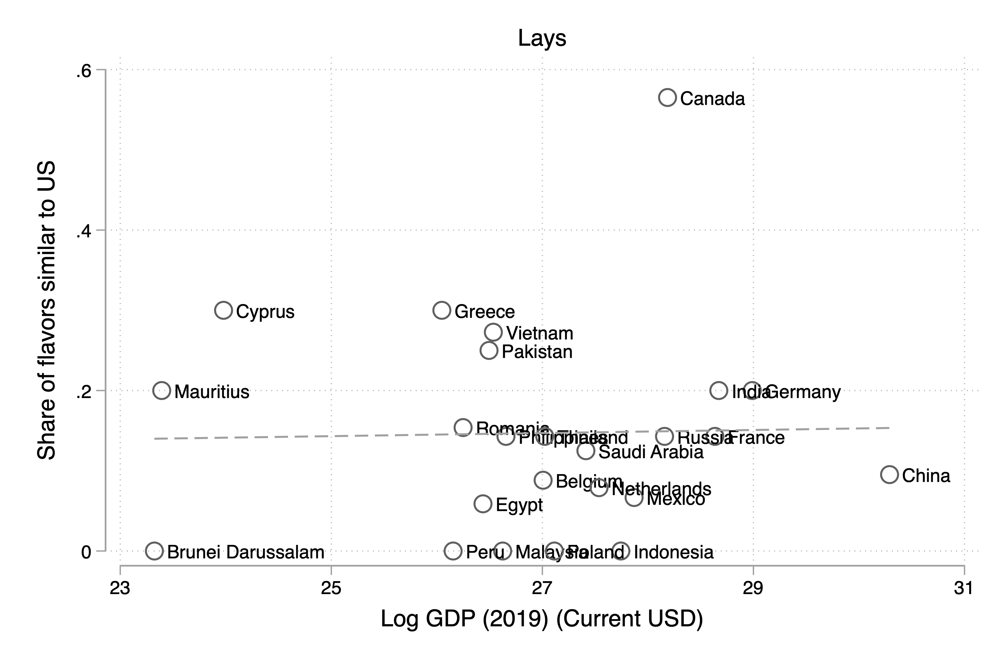 Lay's Flavors and GDP