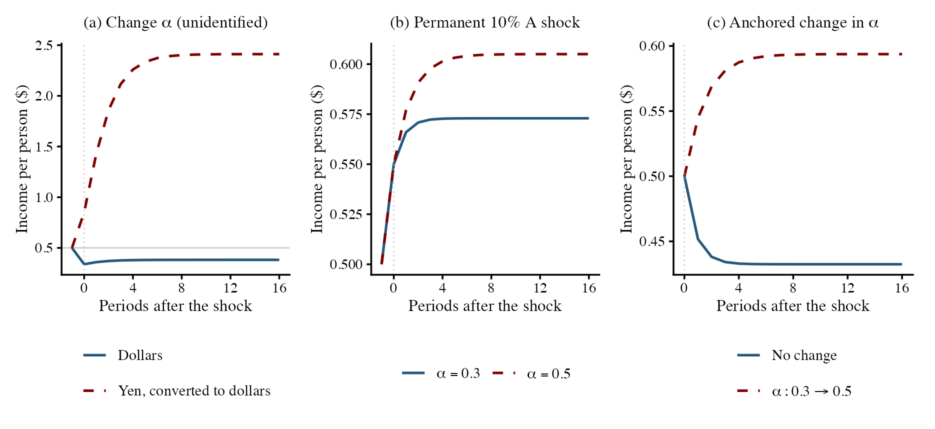 Income transitions: changing capital's share of income with fitted productivity fixed gives different paths for dollar and yen calibrations. Panel (b) compares productivity shocks from separately calibrated steady states; panel (c) compares an anchored capital-share change with no change from the same observed capital stock, off steady state.