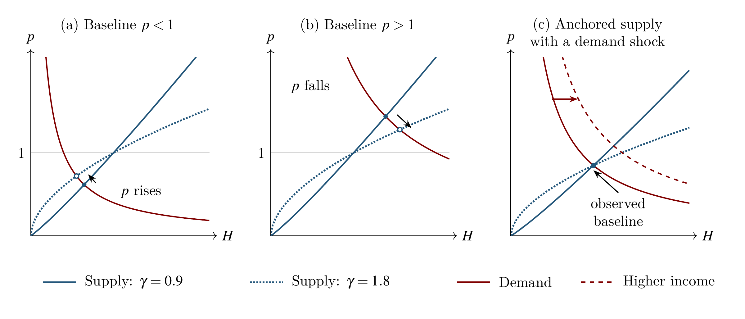 Housing supply curves with different elasticities: price rises below the unit-price crossing, falls above it, and an anchored comparison shows different responses to higher income.